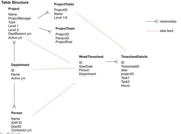 Data Model for the TimeTracker system