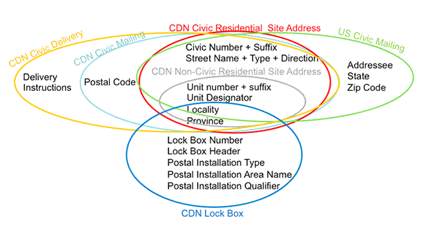 Venn Diagram of Data Elements Shared Across Address Templates