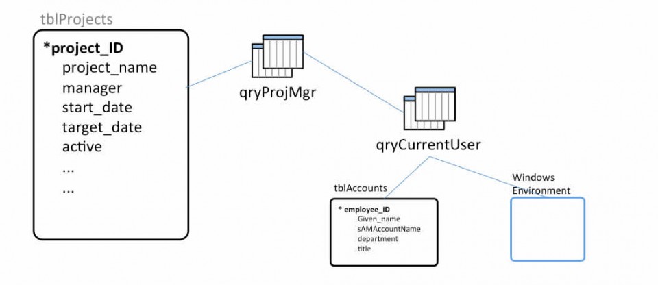 SQL Query used to Authorize a user for functions specific to the project manager role.