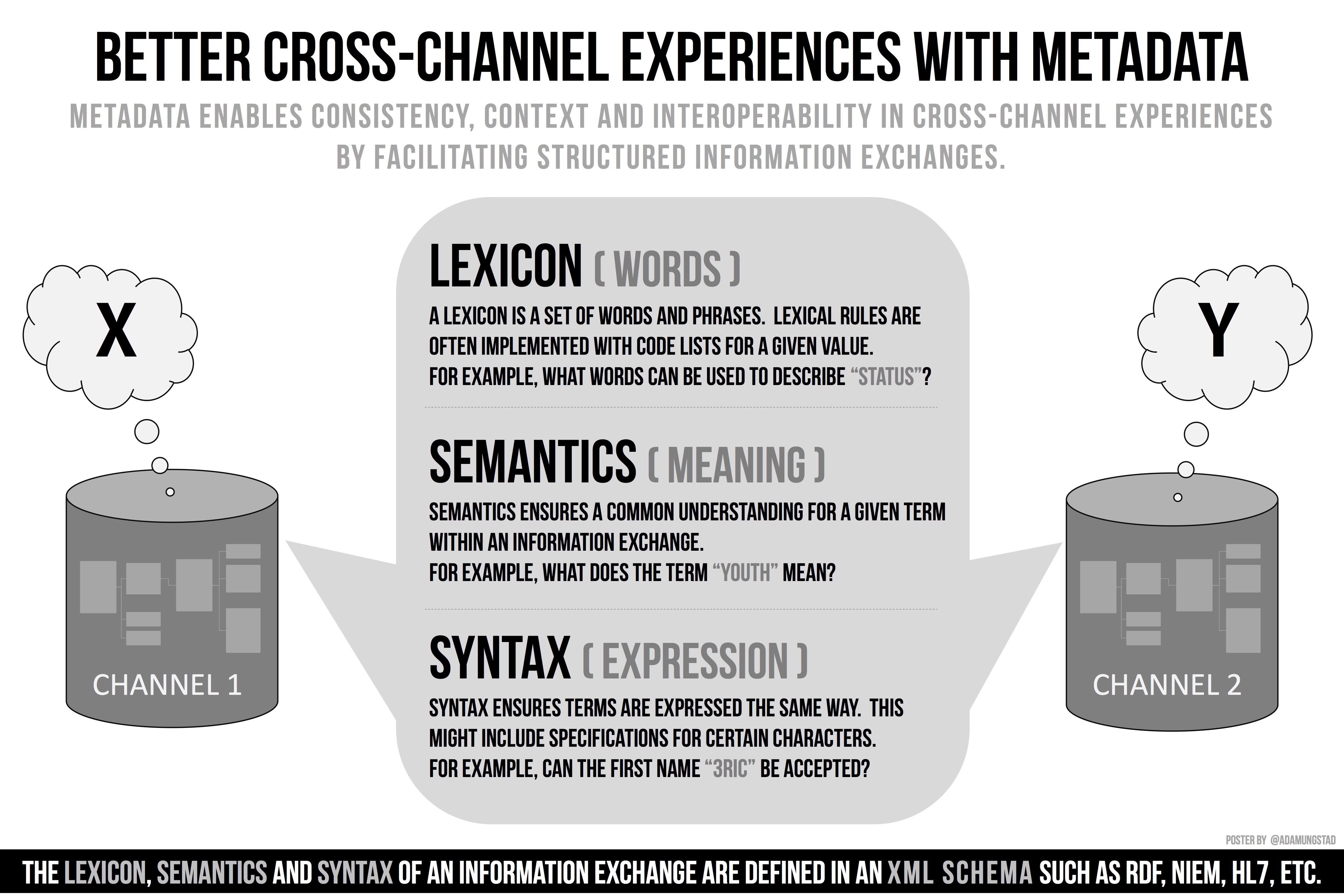 Adam Ungstad's Euro IA Poster Showing Semantics, Syntax, and Lexicon