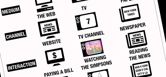 Detail of a slide from Adam Ungstad's talk, breaking down mediums, channels, interactions and touchpoints.