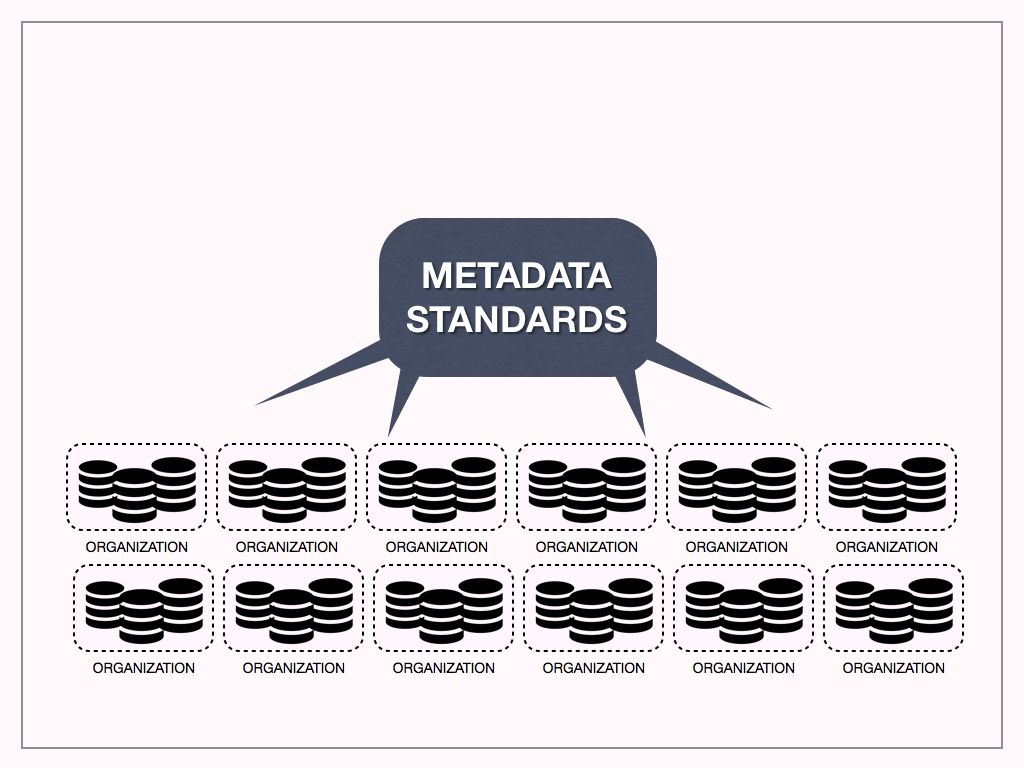 a diagram showing collections of systems inside of collections of organizations communicating with each other by using metadata standards for their data.