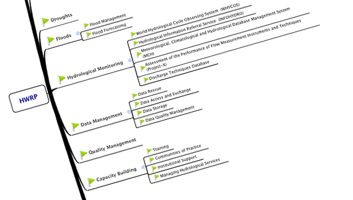 Excerpt of a Mind Map created for the WMO